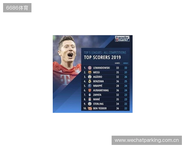 近5年五大联赛场均失球最少榜：皇马0.86球第1，国米0.88球第2